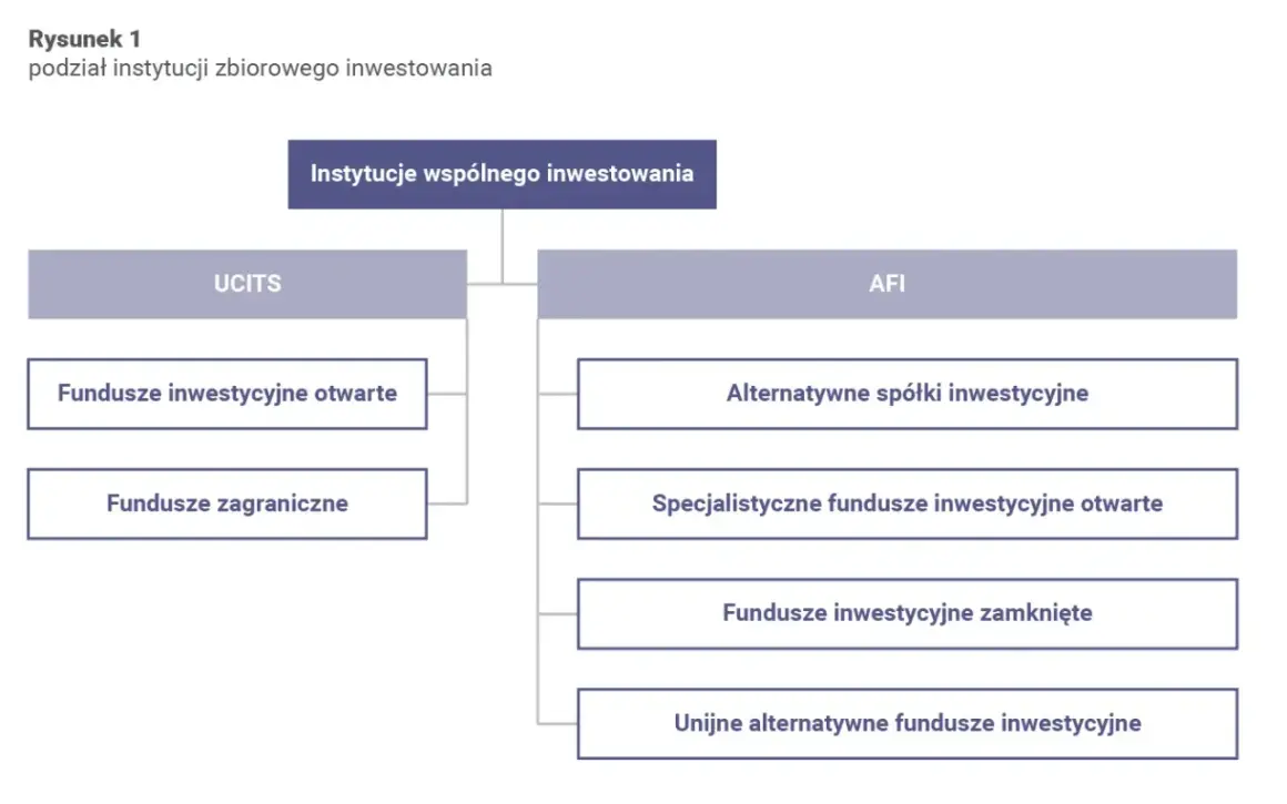 Schemat podziału instytucji zbiorowego inwestowania: UCITS (fundusze otwarte, zagraniczne) i AFI (alternatywne, specjalistyczne, zamknięte). Fundusz powierniczy co to?