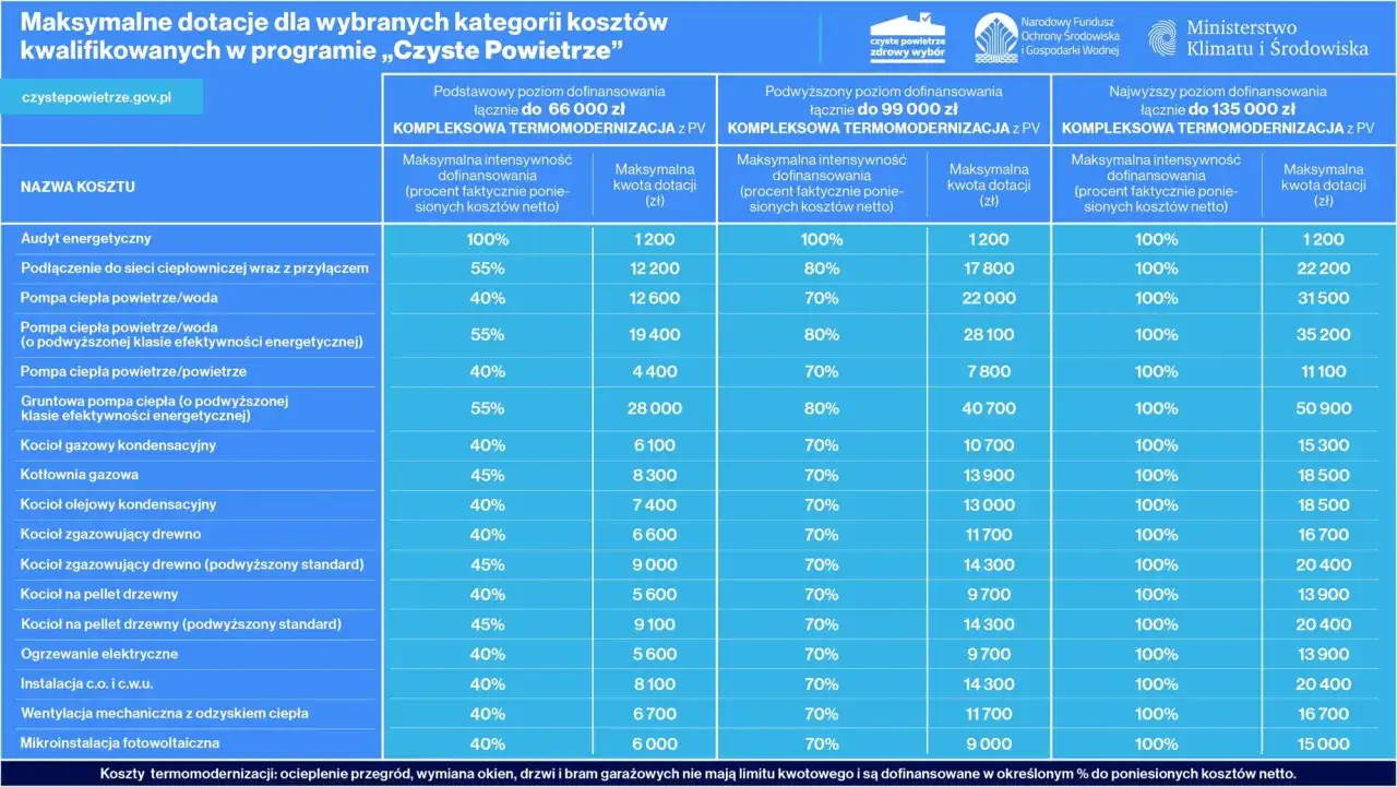 Najwyższe dofinansowanie Czyste Powietrze: Kto dostanie 100%?