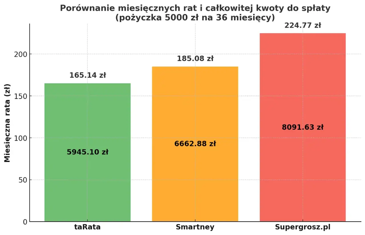 Porównanie rat i całkowitej kwoty spłaty pożyczki 5000 zł na 36 miesięcy. Dla kogo najlepsza oferta? taRata: 165,14 zł/mc, 5945,10 zł. Smartney: 185,08 zł/mc, 6662,88 zł. Supergrosz.pl: 224,77 zł/mc, 8091,63 zł.