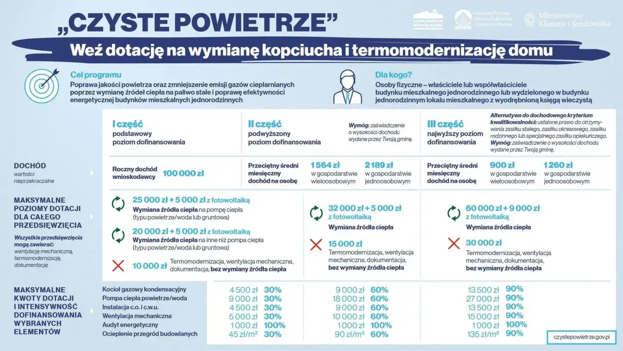 Tabela przedstawia, komu przysługuje dofinansowanie do pompy ciepła w zależności od dochodu i rodzaju inwestycji.
