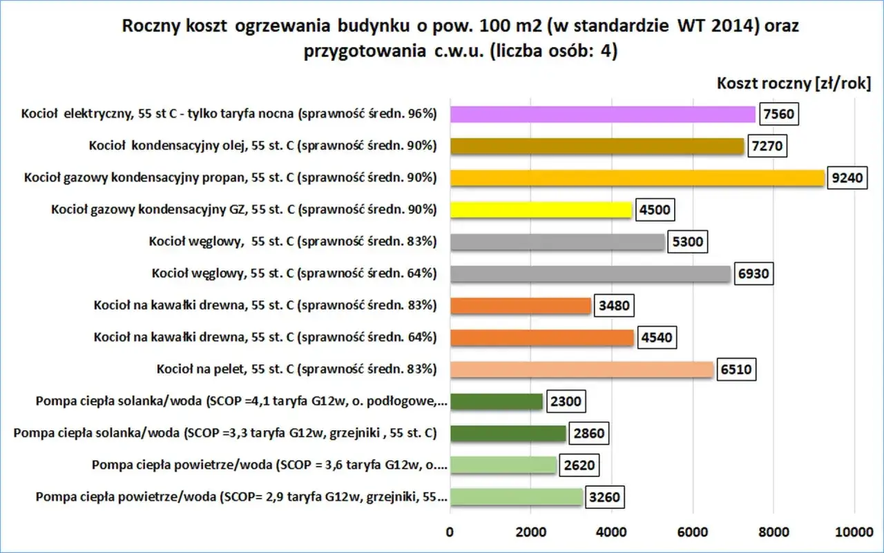 Porównanie rocznych kosztów ogrzewania budynku 100m2. Jaki piec na dofinansowanie? Pompy ciepła najtańsze.