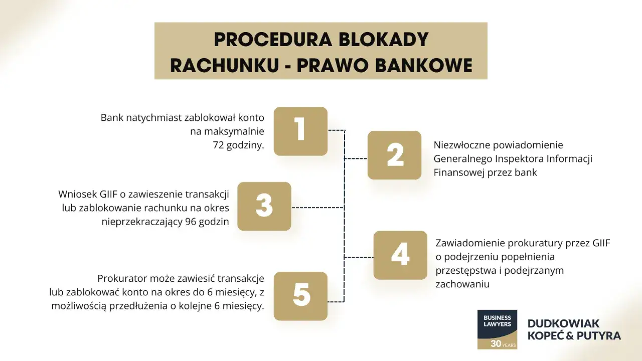 Procedura blokady rachunku: bank blokuje konto na 72h, GIIF może zawiesić transakcje na 96h, prokurator może blokować konto do 6 miesięcy. Unikaj debetów.