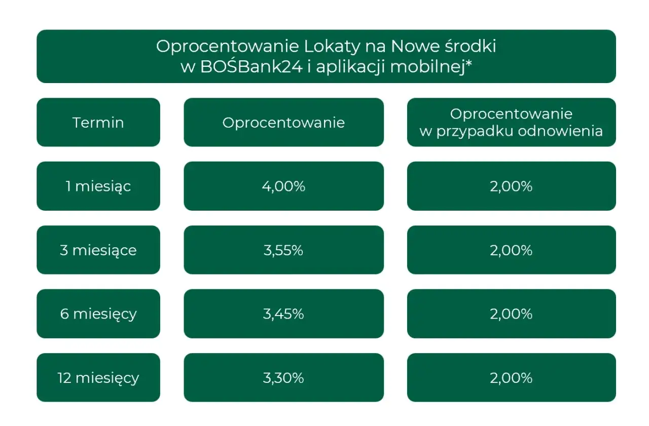 Tabela pokazuje oprocentowanie lokaty bankowej na nowe środki w BOSBank24. Różne terminy (1-12 miesięcy) oferują różne oprocentowanie.
