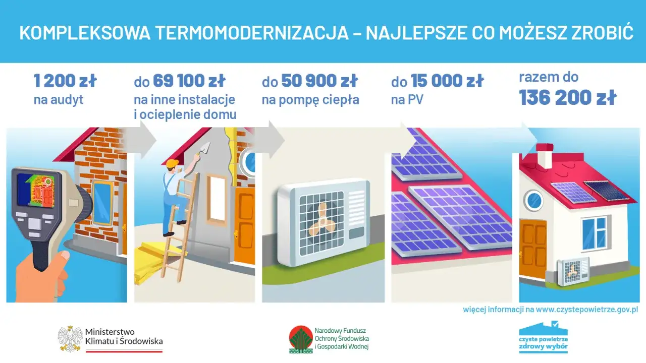 Kompleksowa termomodernizacja domu: audyt, ocieplenie, pompa ciepła, PV. Dofinansowanie do 136 200 zł na czyste powietrze.