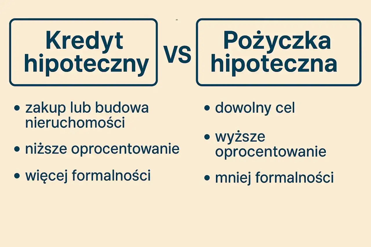 Kredyt hipoteczny vs pożyczka hipoteczna: cel, oprocentowanie, formalności. Dowiedz się, czym się różni kredyt od pożyczki.
