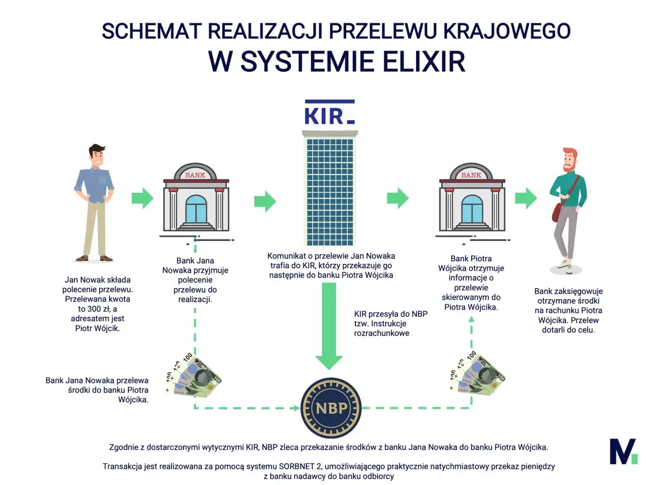 Jan Nowak zleca przelew elixir na 300 zł do Piotra Wójcika. Schemat pokazuje realizację przelewu przez banki i KIR.