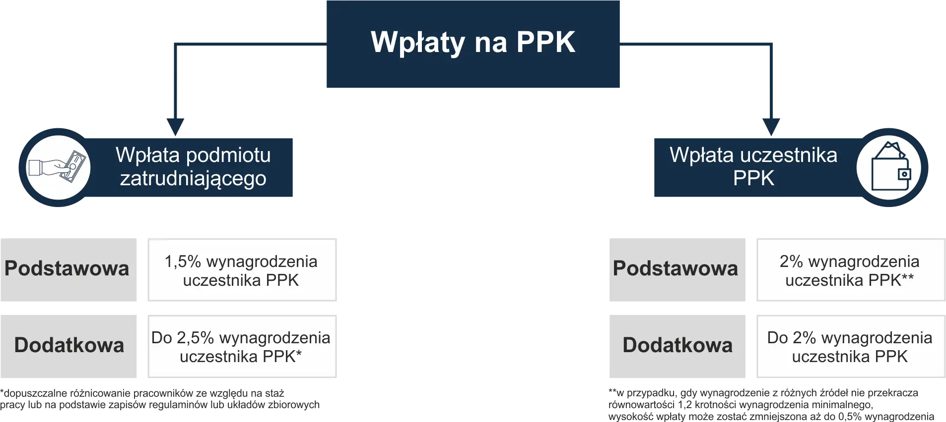 Schemat wyjaśnia, fundusz PPK co to jest: wpłaty pracodawcy (podstawowa 1,5%, dodatkowa do 2,5%) i pracownika (podstawowa 2%, dodatkowa do 2%).