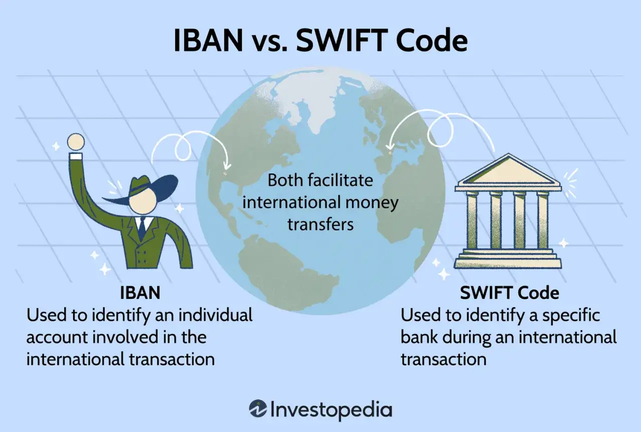 Ilustracja porównuje IBAN i SWIFT Code, kluczowe dla każdego przelewu zagranicznego. IBAN identyfikuje konto, SWIFT Code bank.