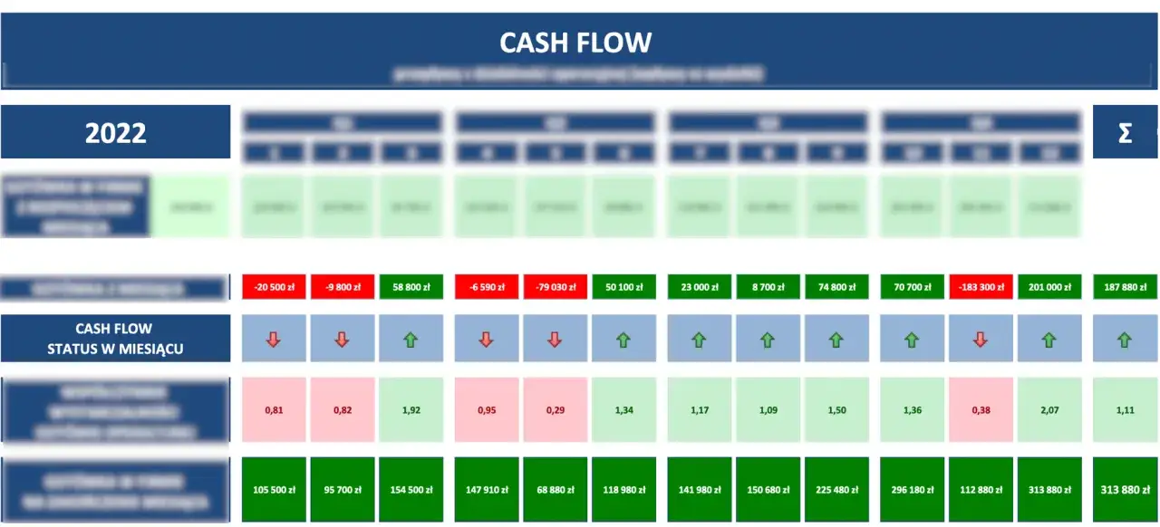 Analiza cash flow 2022. Jak obliczyć dochód dla funduszu wsparcia kredytobiorców? Tabela pokazuje miesięczne przepływy pieniężne i ich status.