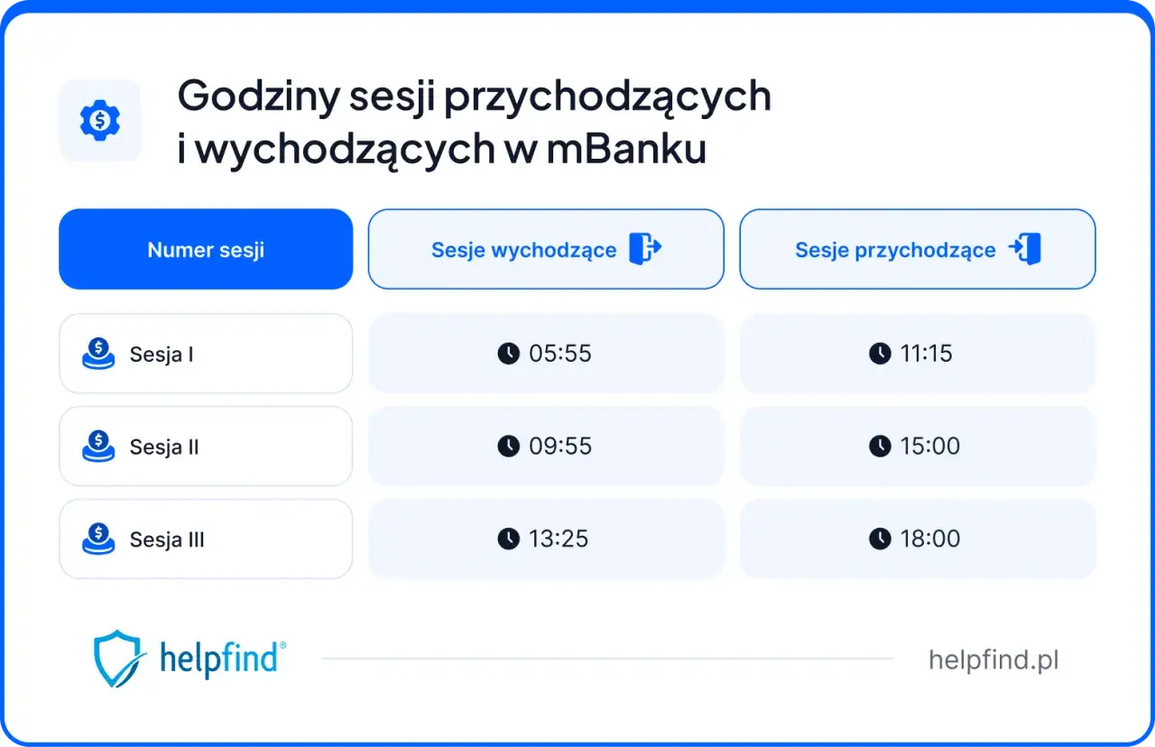 Godziny sesji przychodzących w mBanku: Sesja I o 11:15, Sesja II o 15:00, Sesja III o 18:00.