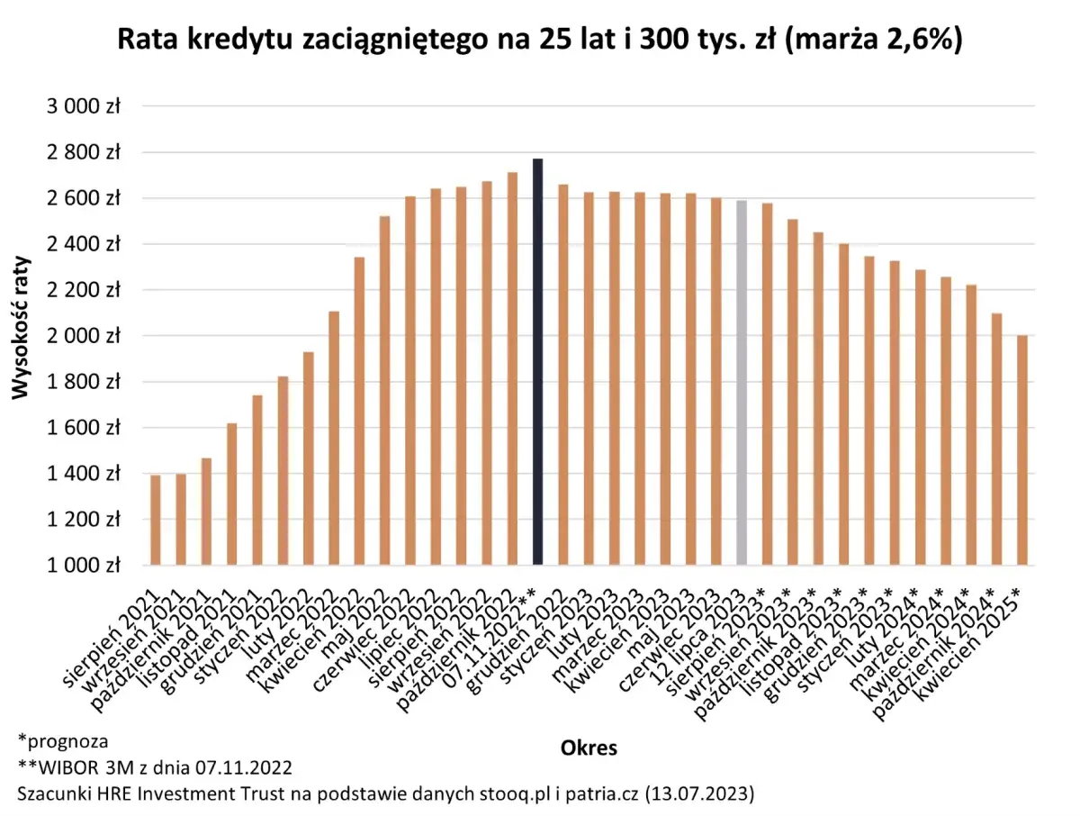 Wykres pokazuje raty kredytu na 25 lat, 300 tys. zł. Widoczna jest prognoza rat, kiedy zmiana oprocentowania kredytu wpłynie na ich wysokość.