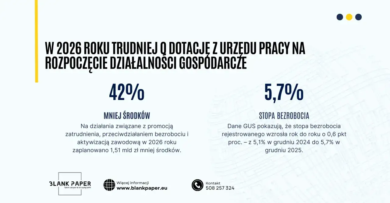 W 2026 r. trudniej o dotacje z urzędu pracy na start firmy. Mniej środków na działania związane z bezrobociem.