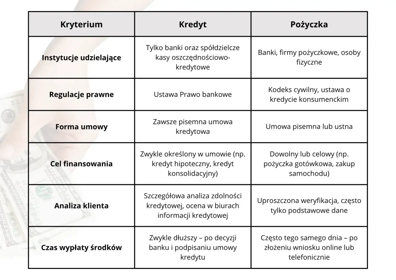 Tabela porównuje kredyt i pożyczkę. Pożyczka 5000 dla kogo? Dla każdego, kto spełni proste kryteria.