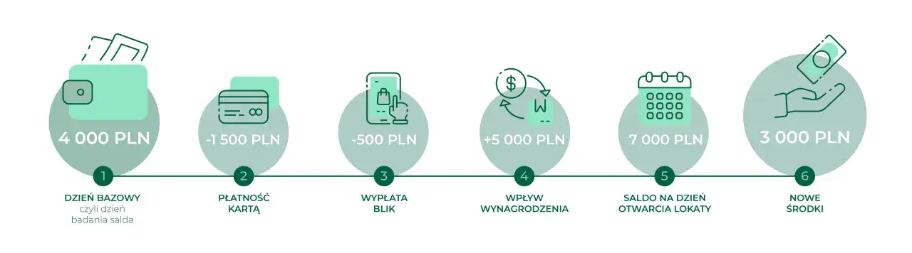 Schemat pokazuje, co to jest lokata bankowa: od salda początkowego, przez transakcje, po nowe środki.