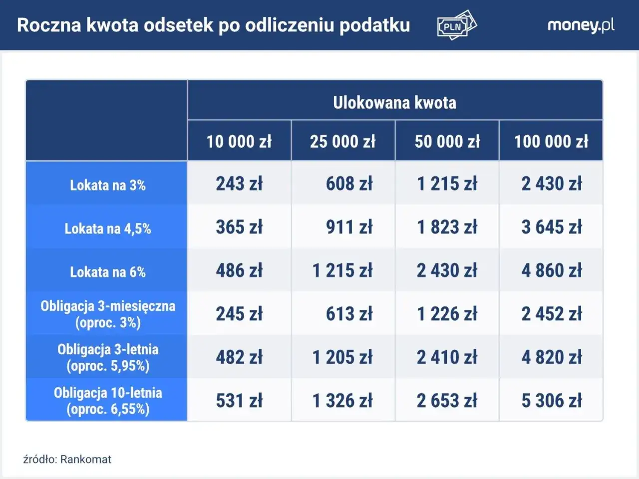 Tabela pokazuje roczne odsetki po podatku dla lokaty bankowej i obligacji. Różne kwoty lokowane dają różne zyski.