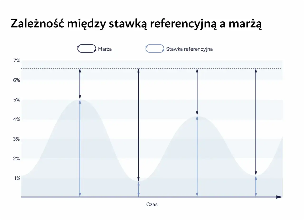 Wykres pokazuje zależność między marżą a stawką referencyjną. Strzałki ilustrują różnicę, która może być interpretowana jako stopa depozytowa.