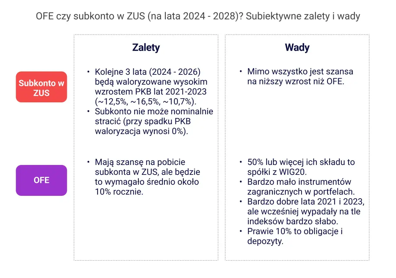 Porównanie subkonta w ZUS i OFE: zalety i wady. Subkonto w ZUS ma waloryzację PKB, OFE szansę na niższy wzrost.