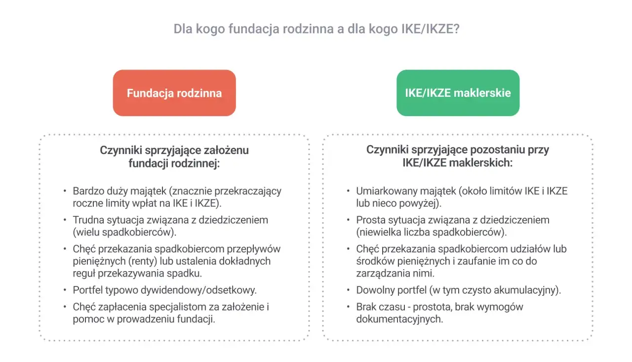 Porównanie fundacji rodzinnej i IKE/IKZE maklerskich. Fundacja rodzinna co to? Dla dużych majątków i skomplikowanych spadków.