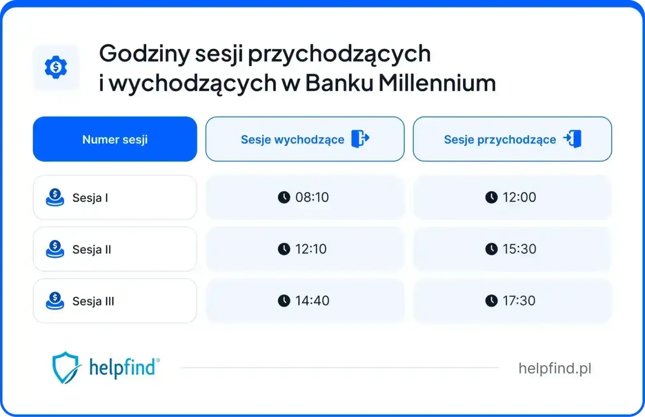 Tabela z godzinami sesji przychodzących i wychodzących w Banku Millennium. Sesje wychodzące: 08:10, 12:10, 14:40. Sesje przychodzące: 12:00, 15:30, 17:30.