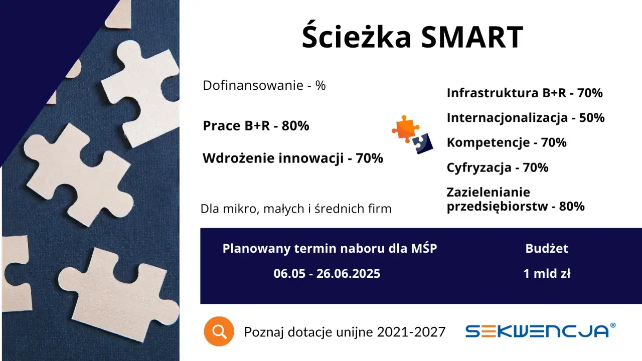 Ścieżka SMART: dofinansowanie na prace B+R 80%, wdrożenie innowacji 70%. Nabór dla MŚP 06.05-26.06.2025. Budżet 1 mld zł.