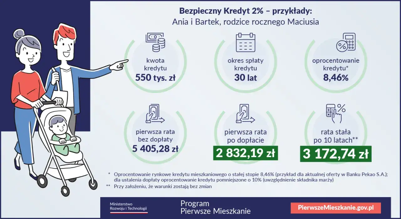 Rodzina z wózkiem analizuje pożyczka hipoteczna co to: kwota 550 tys. zł, rata 5 405 zł bez dopłaty.