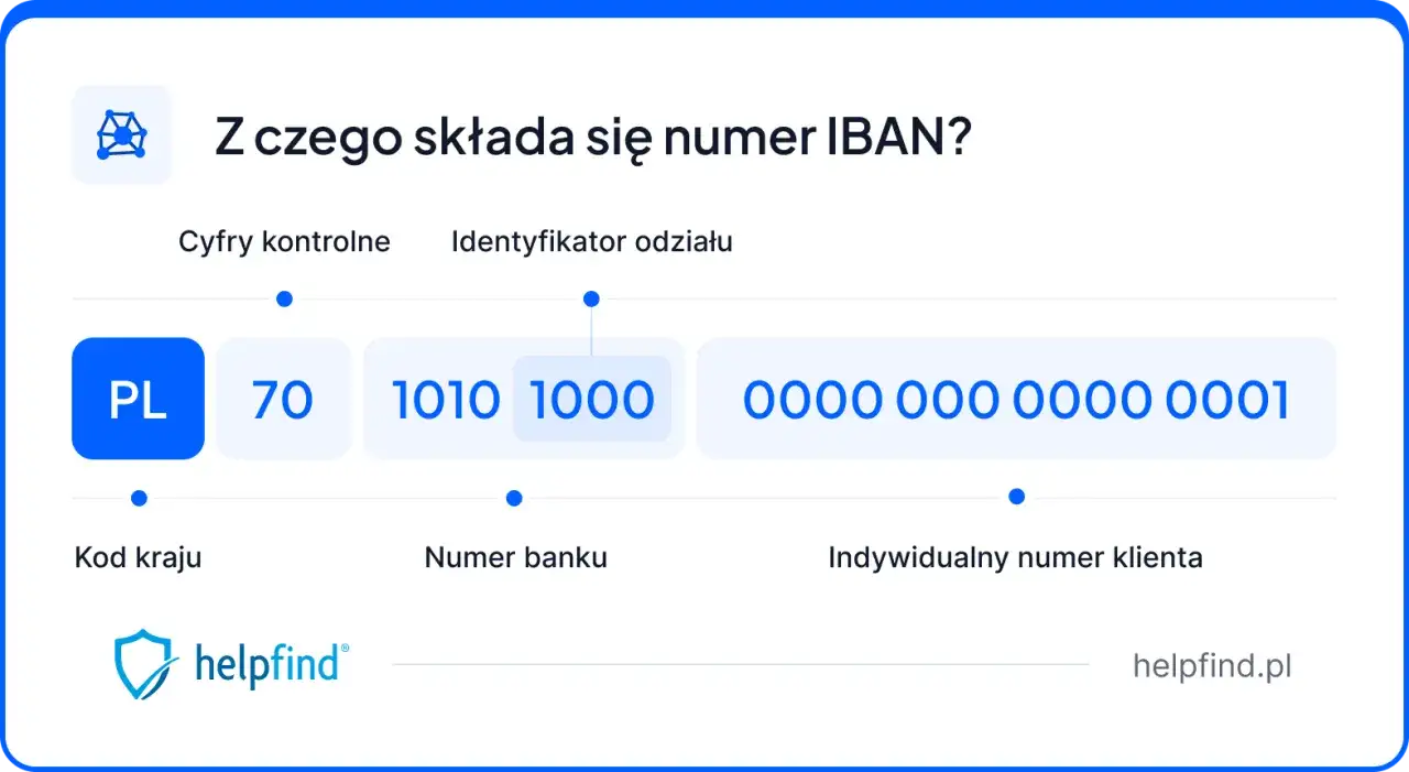Numer IBAN, np. dla BNP Paribas, składa się z kodu kraju, cyfr kontrolnych, numeru banku i indywidualnego numeru klienta.