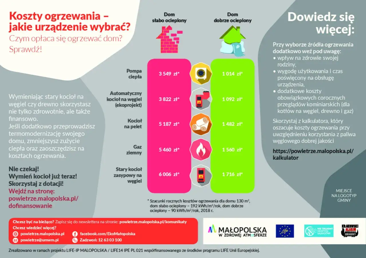 Porównanie kosztów ogrzewania: pompa ciepła, kocioł na węgiel, pellet, gaz, stary kocioł. Sprawdź, kiedy warto wymienić piec i skorzystać z dofinansowania.
