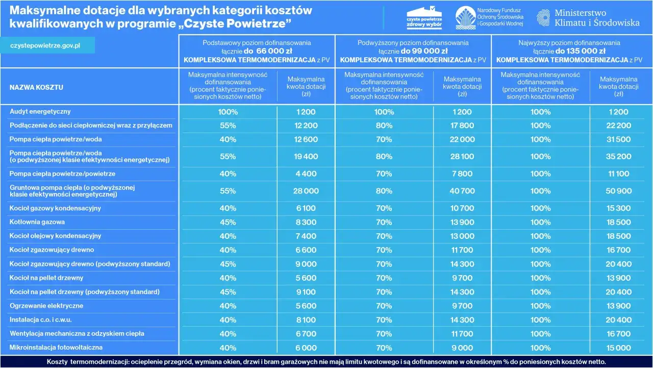 Tabela dotacji do termomodernizacji: najwyższy poziom dofinansowania czyste powietrze dla kogo to nawet 135 000 zł.