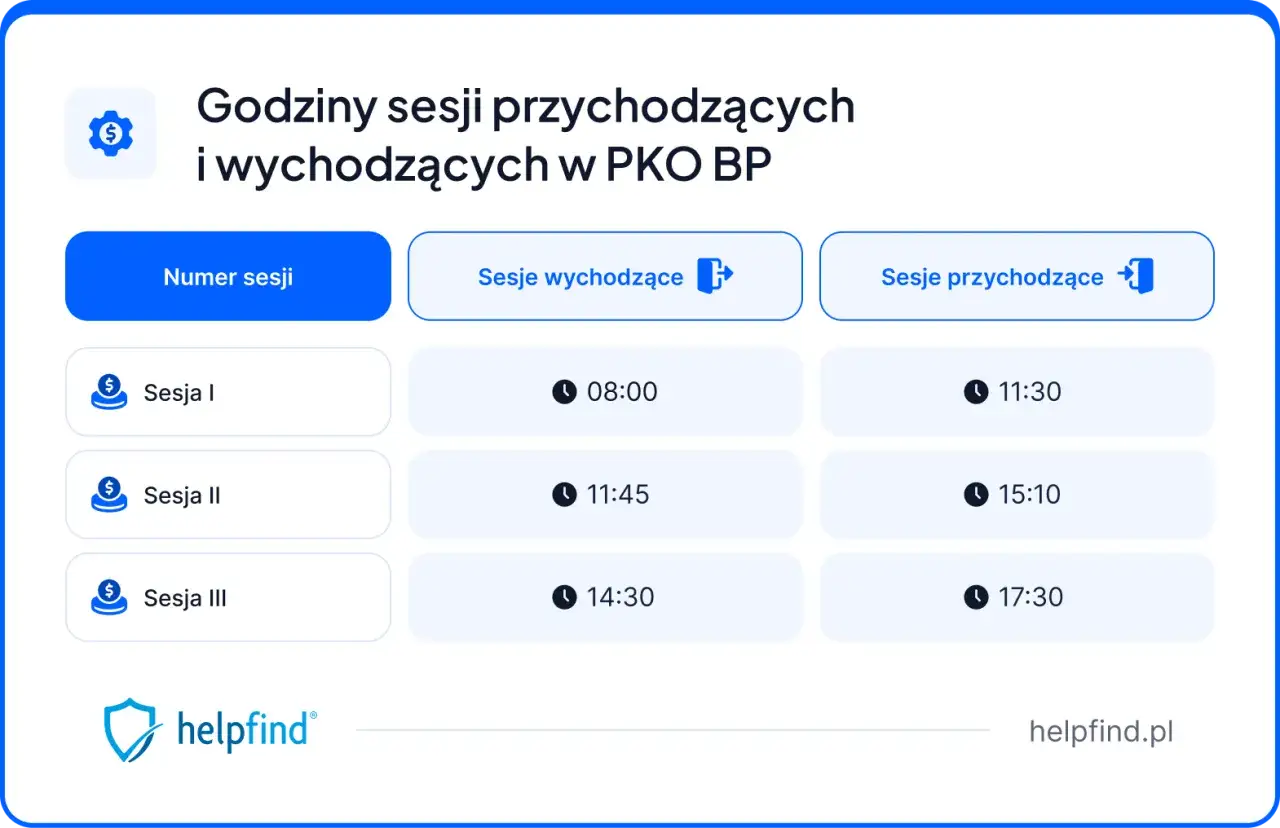Godziny przelewów PKO BP: sesje wychodzące o 08:00, 11:45, 14:30; sesje przychodzące o 11:30, 15:10, 17:30.