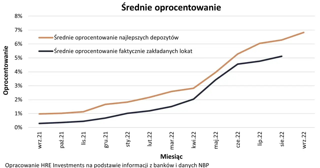 Wykres pokazuje, jak zmieniało się oprocentowanie rachunku bankowego (depozytów i lokat) od września 2021 do września 2022.