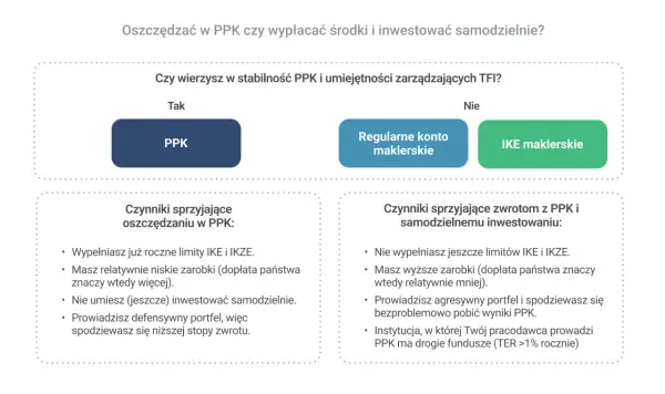 Wykres porównuje PPK, konto maklerskie i IKE. Dowiedz się, fundusz PPK co to jest i kiedy warto wybrać.