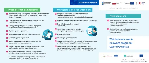 Kto pomoże wypełnić wniosek o dofinansowanie Czyste Powietrze? Sprawdź, jak złożyć wniosek przez internet lub w urzędzie.