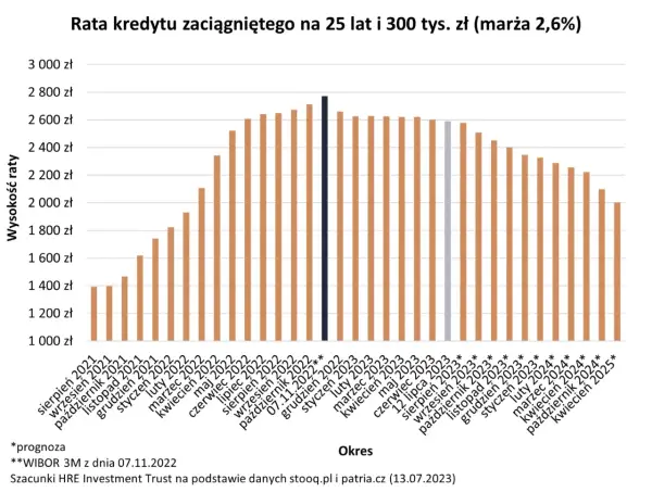 Wykres pokazuje raty kredytu na 25 lat, 300 tys. zł. Widoczna jest zmiana oprocentowania kredytu, która wpływa na wysokość rat.