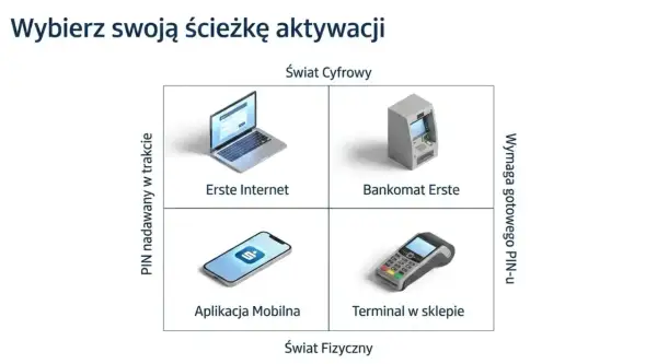 Wybierz ścieżkę aktywacji karty, np. jak odblokować kartę Santander przez internet, aplikację mobilną, bankomat lub terminal.