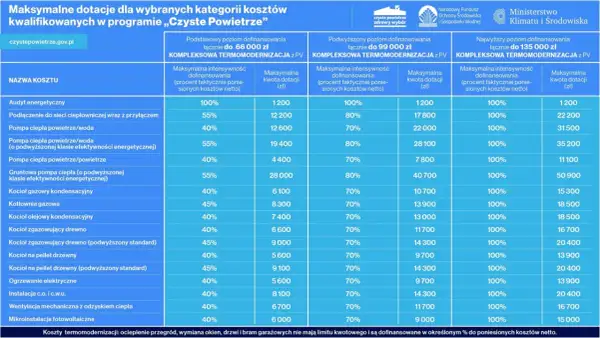 Tabela dotacji do termomodernizacji. Sprawdź, jak dostać dofinansowanie do wymiany drzwi i innych prac.