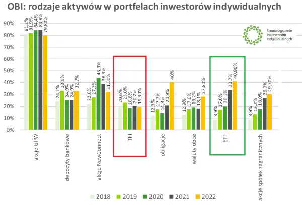 Wykres słupkowy pokazujący rodzaje aktywów w portfelach inwestorów indywidualnych w latach 2018-2022.