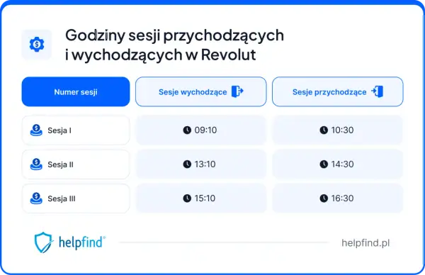 Godziny sesji przychodzących i wychodzących w Revolut: Sesja I o 09:10, Sesja II o 13:10, Sesja III o 15:10. Sesje przychodzące o 10:30, 14:30, 16:30.