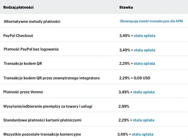 Tabela z rodzajami płatności, w tym PayPal Checkout, płatności kartami i kodem QR, wraz z ich stawkami.