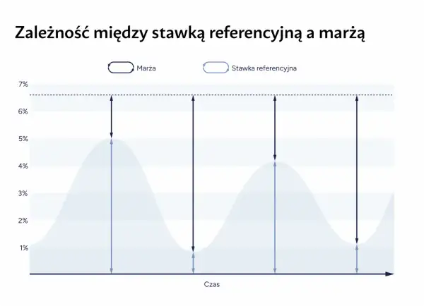Wykres pokazuje zależność marży od stawki referencyjnej. Widać, że stopa depozytowa wpływa na marżę.