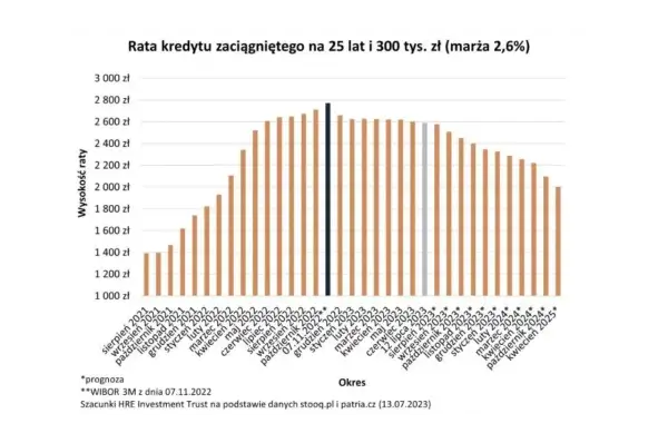 Wykres pokazuje wzrost rat kredytu hipotecznego, a prognoza sugeruje, że oprocentowanie kredytów spadnie.