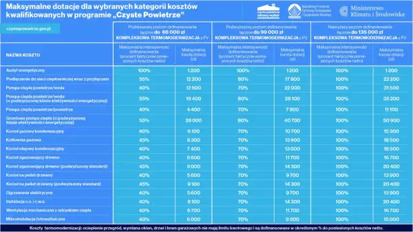 Tabela przedstawia, komu przysługuje dofinansowanie do pompy ciepła w programie "Czyste Powietrze", pokazując różne poziomy wsparcia.