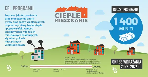 Program "Ciepłe Mieszkanie" oferuje dofinansowanie do wymiany okien w budynkach wielorodzinnych. Sprawdź, jakie warunki trzeba spełnić, by otrzymać wsparcie.