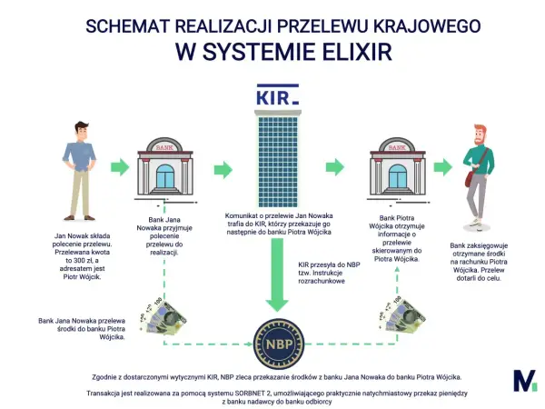 Schemat przelewu ELIXIR: Jan Nowak zleca przelew, KIR i NBP realizują go, a banki księgują środki. Alior bank godziny księgowania są kluczowe dla terminowości.
