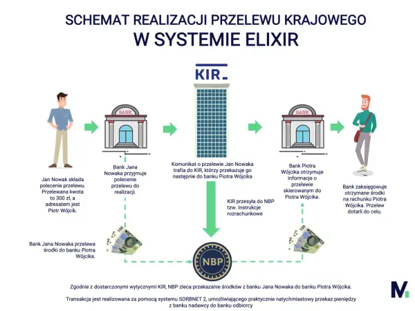 Schemat przelewu ELIXIR: Jan Nowak zleca przelew, banki i KIR przekazują środki, NBP rozlicza, a Piotr Wójcik otrzymuje pieniądze.