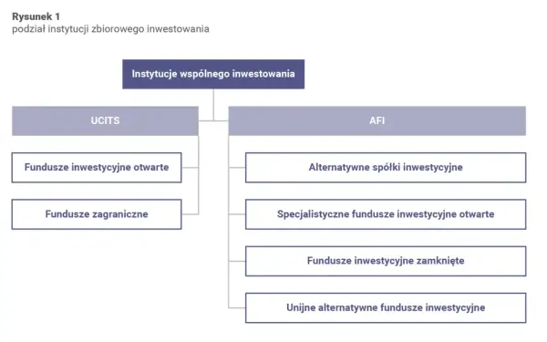 Schemat podziału instytucji zbiorowego inwestowania: UCITS (fundusze otwarte, zagraniczne) i AFI (alternatywne, specjalistyczne, zamknięte). Fundusz powierniczy co to?