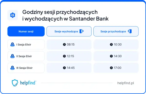 Godziny sesji przychodzących i wychodzących w Santander Bank. Tabela pokazuje sesje Elixir i ich czasy.