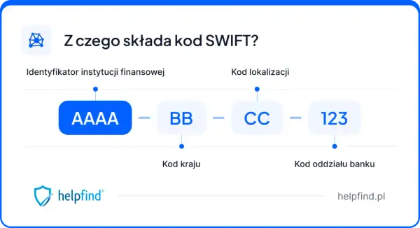 Schemat kodu SWIFT: AAAA (identyfikator instytucji), BB (kod kraju), CC (kod lokalizacji), 123 (kod oddziału).